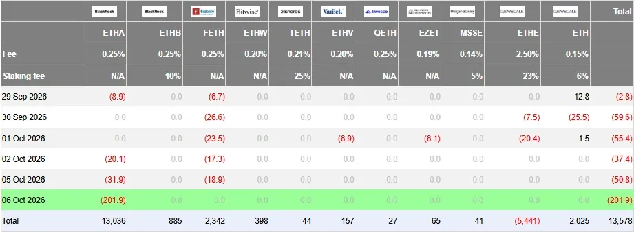 Farside Investors Ether ETF flow table with the October 6 row showing ETHA down 201.9 million dollars