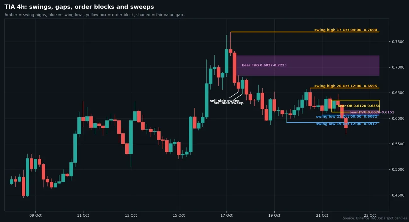 TIA USDT 4 hour candles with swing points, bearish order block, fair value gaps and sell-side sweeps drawn in