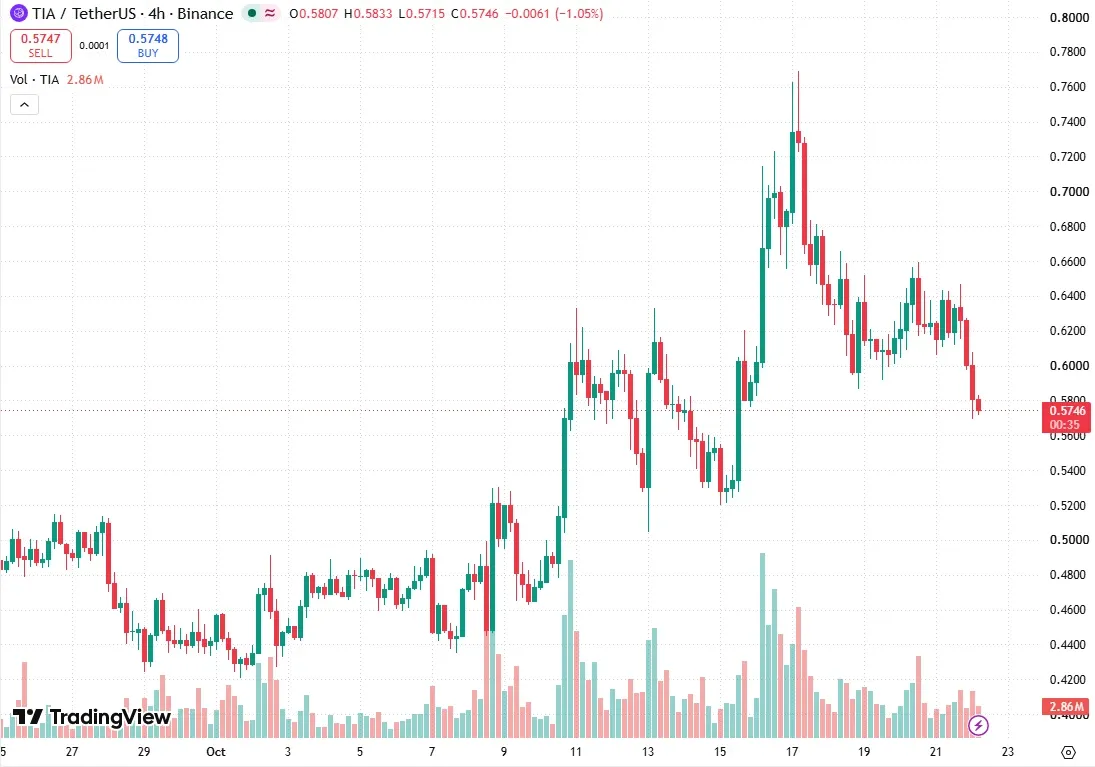 TradingView 4 hour chart of TIA USDT on Binance read at 07:20 UTC on October 22 2026