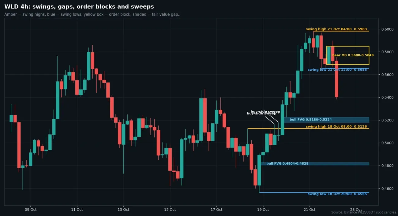 WLD USDT 4 hour candles with swing points, bearish order block and bullish fair value gaps drawn in