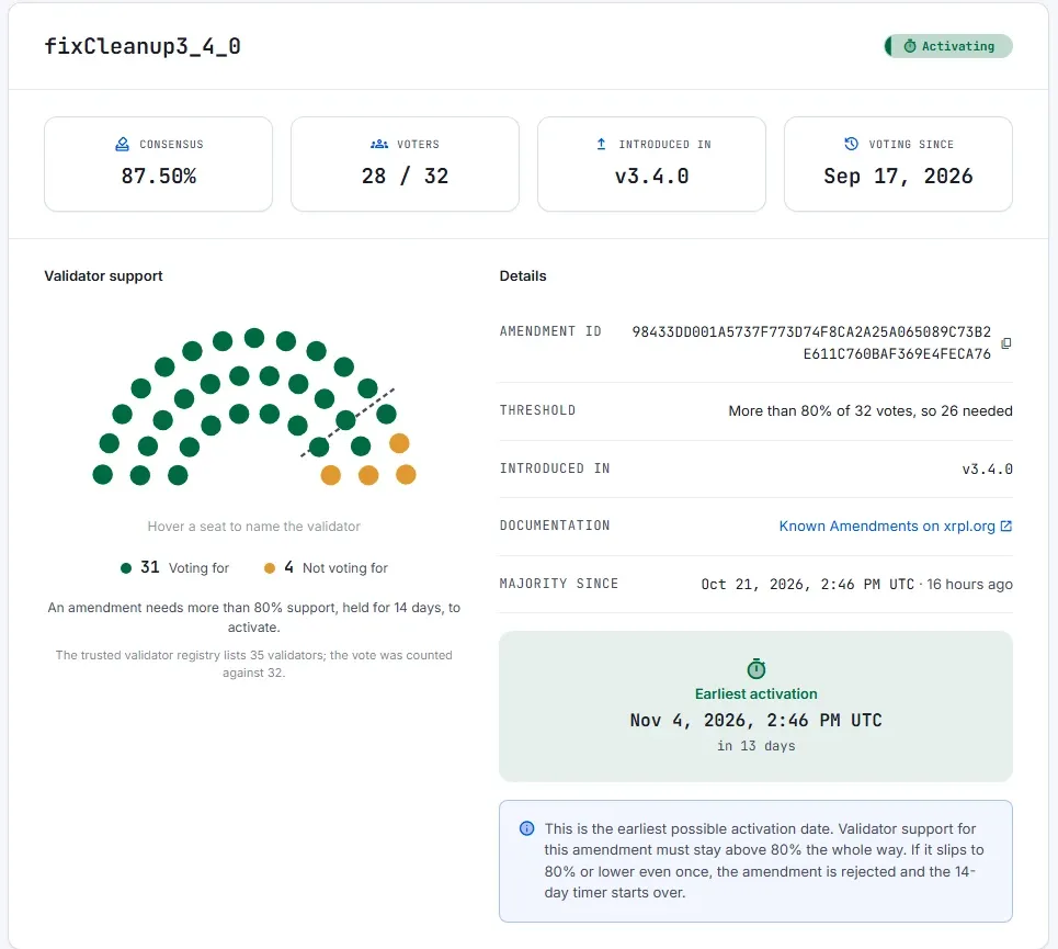 XRPSCAN page for the fixCleanup3_4_0 amendment showing 87.50 percent consensus, 28 of 32 voters and earliest activation on Nov 4 2026