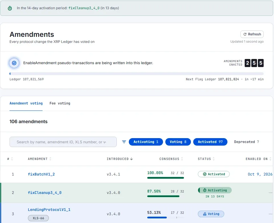 XRPSCAN amendments list with fixCleanup3_4_0 activating at 87.50 percent and LendingProtocolV1_1 voting at 53.13 percent