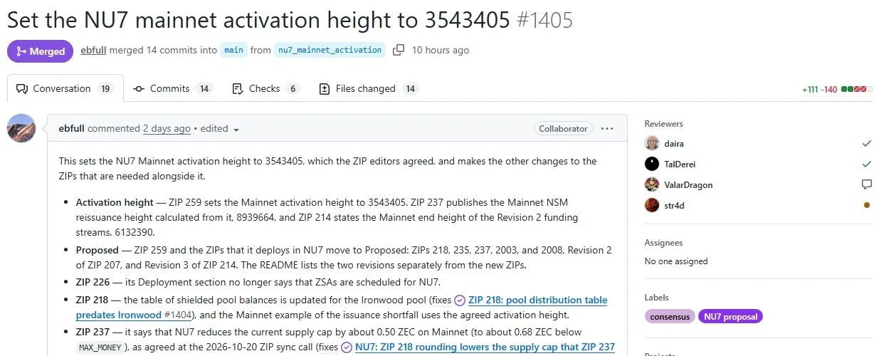 GitHub page of zcash zips pull request 1405 titled Set the NU7 mainnet activation height to 3543405, marked merged