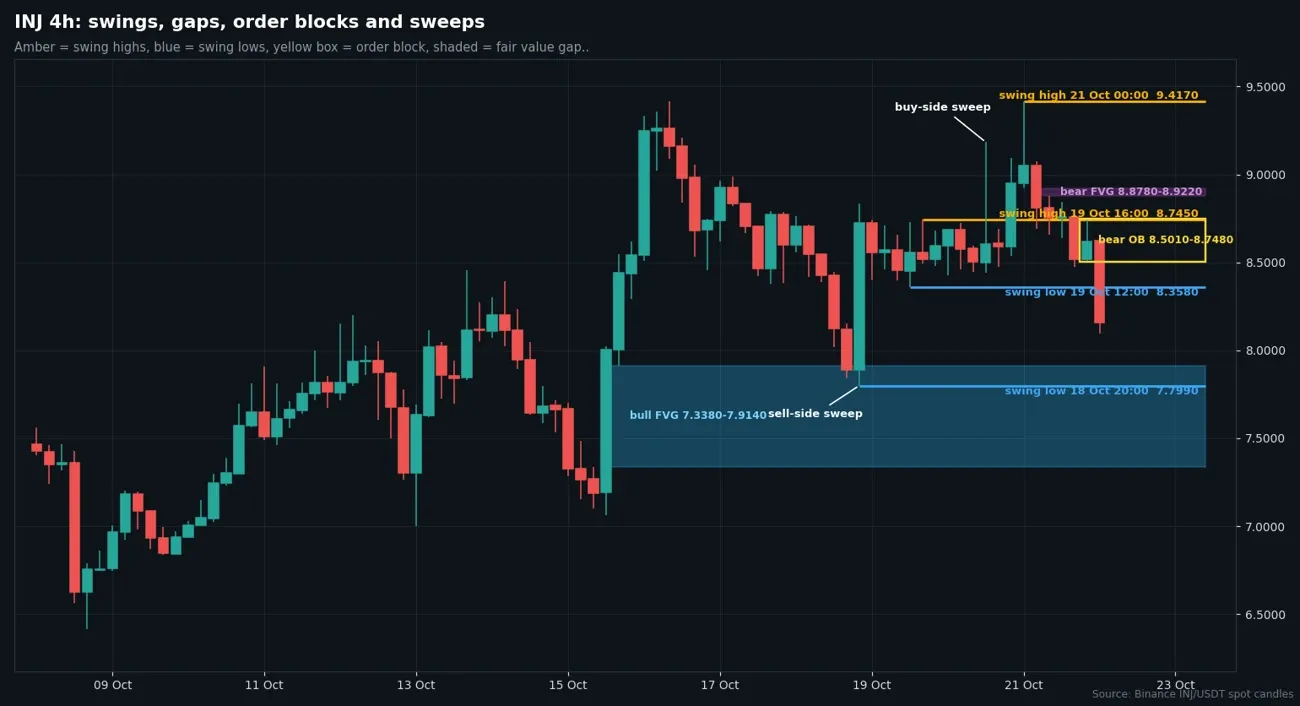 INJ USDT 4 hour candles with swing points, bearish order block, bearish and bullish fair value gaps and a buy-side sweep label