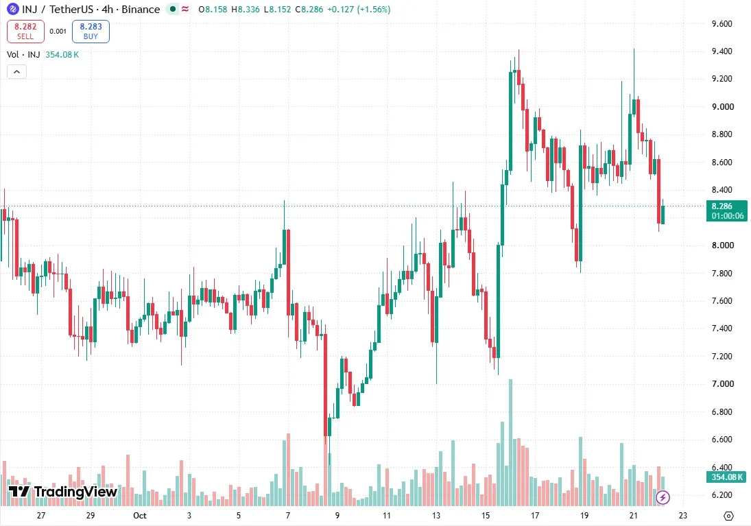 TradingView 4 hour chart of INJ USDT on Binance read at 07:00 UTC on October 22 2026 after the sweep of 9.417