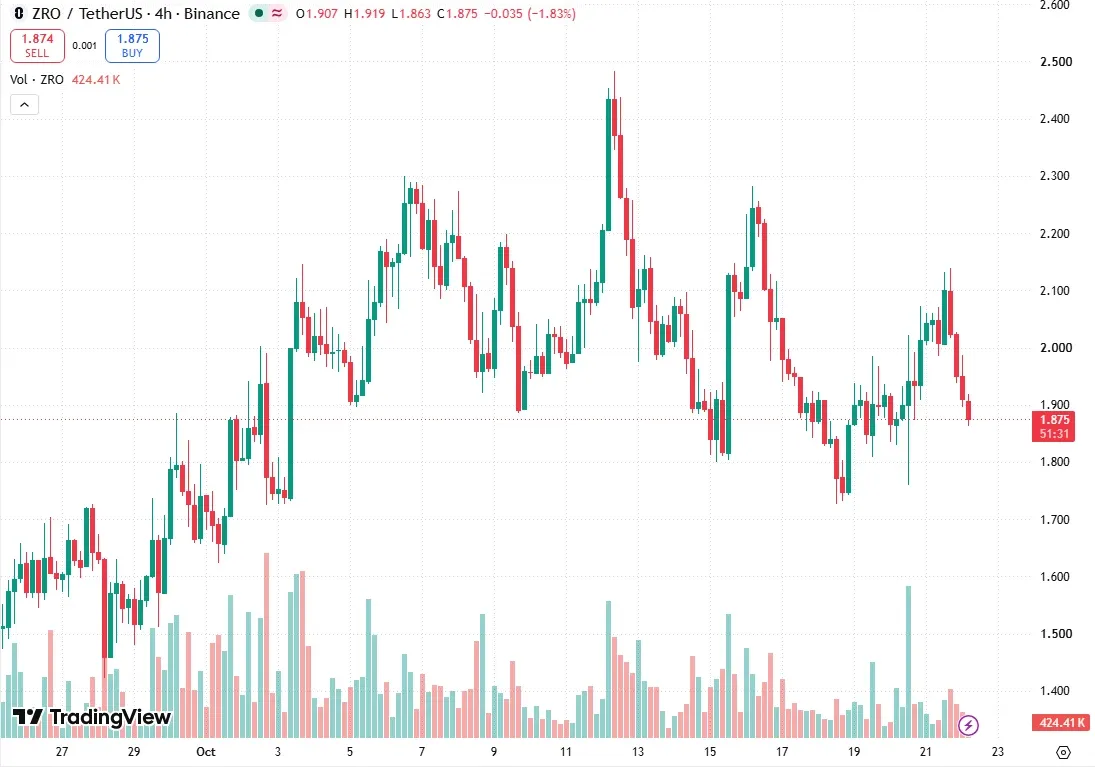 TradingView 4 hour chart of ZRO USDT on Binance read at 07:08 UTC on October 22 2026