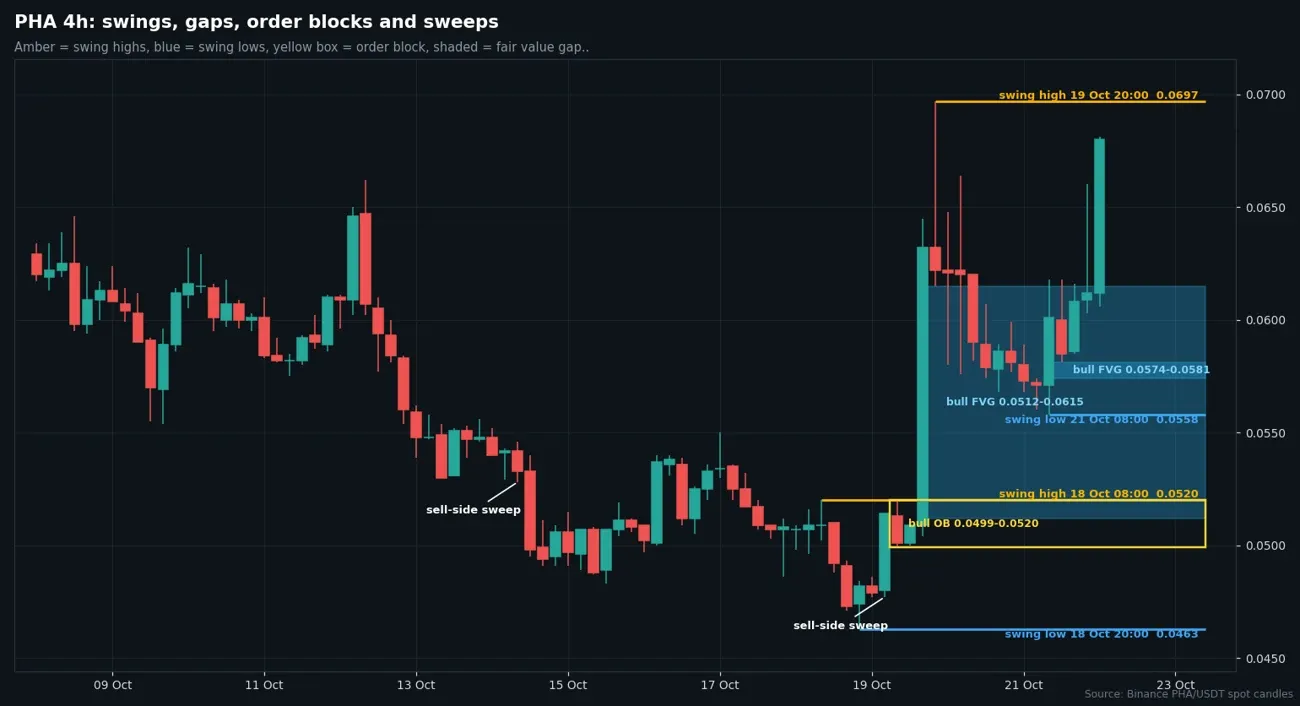 PHA USDT 4 hour candles with swing points, bullish order block, fair value gaps and sell-side sweeps drawn in