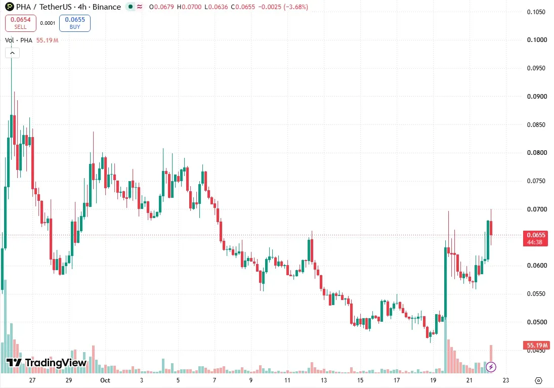 TradingView 4 hour chart of PHA USDT on Binance read at 07:15 UTC on October 22 2026 showing the October 19 volume spike