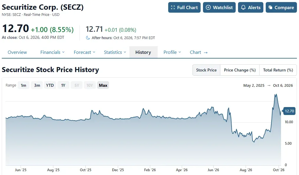 Stock Analysis SECZ price chart and history showing the October 6, 2026 close at 12.70