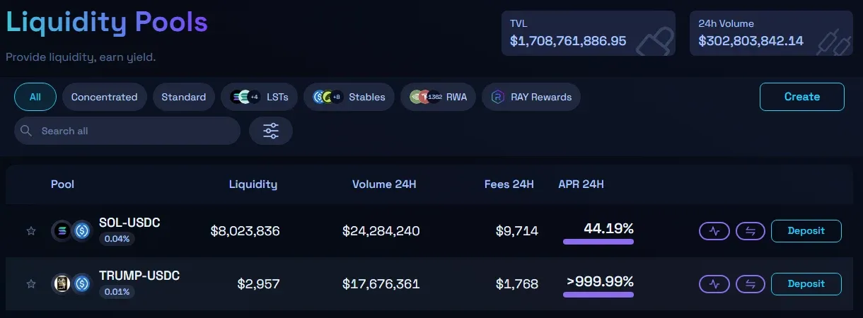 Raydium liquidity pools page showing 1.709 billion dollars TVL and 302.8 million dollars 24 hour volume