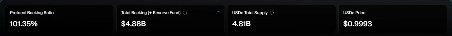 Ethena transparency dashboard showing backing ratio 101.35 percent, total backing 4.88 billion dollars and USDe supply 4.81 billion