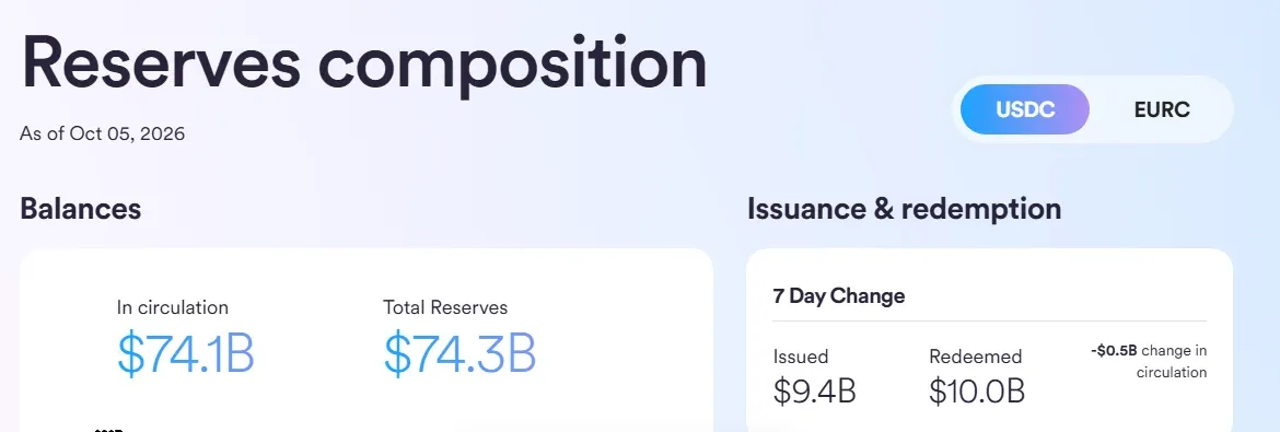 Circle transparency page showing USDC in circulation of 74.1 billion dollars and a 7 day change of minus 0.5 billion