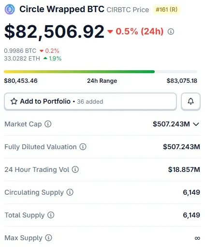 CoinGecko Circle Wrapped BTC page showing price 82,506 dollars, market cap 507 million dollars and circulating supply 6,149