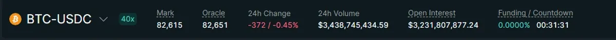 Hyperliquid BTC-USDC market header showing open interest of 3.23 billion dollars and 24 hour volume of 3.44 billion dollars