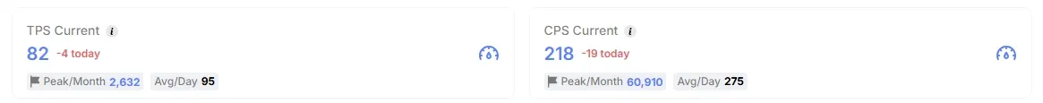 Suiscan network counters showing current TPS 82 average per day 95 and monthly peak 2632