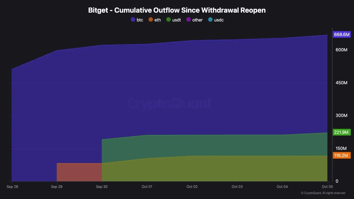 CryptoQuant chart of Bitget cumulative outflow since withdrawals reopened with BTC at 668.6 million dollars