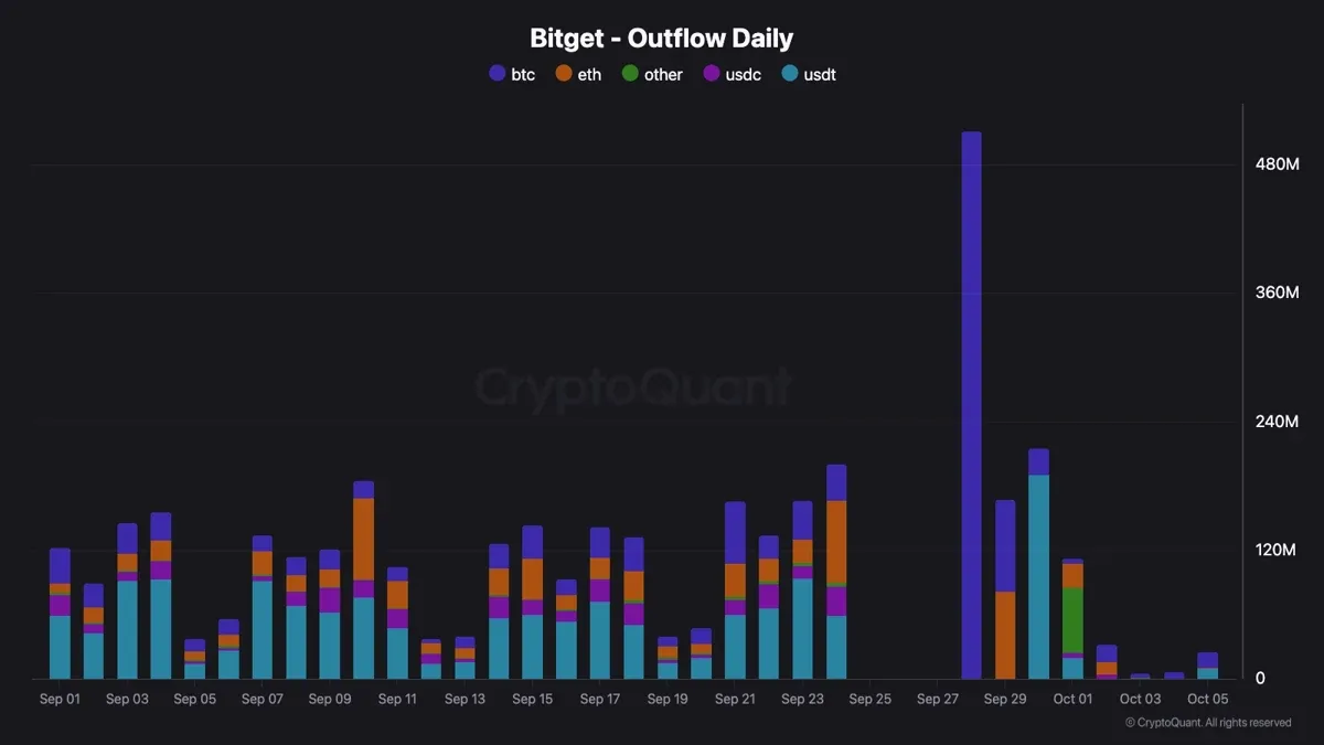 CryptoQuant chart of Bitget daily outflows with a large bitcoin spike on September 28