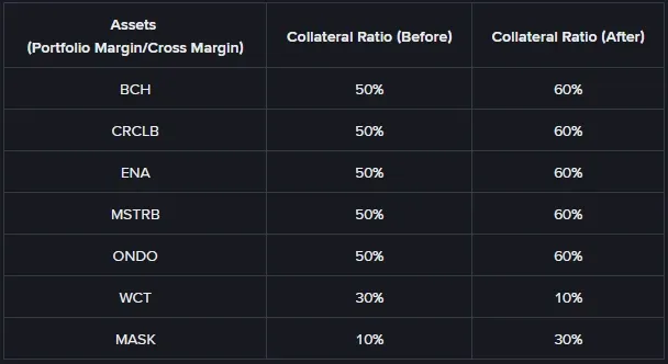 Binance announcement table of collateral ratio changes for BCH CRCLB ENA MSTRB ONDO WCT and MASK effective October 9 2026