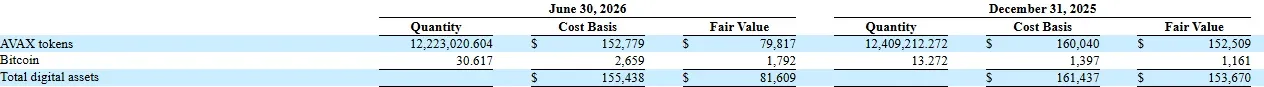 AVAX One 10-Q table of AVAX tokens held at June 30 2026