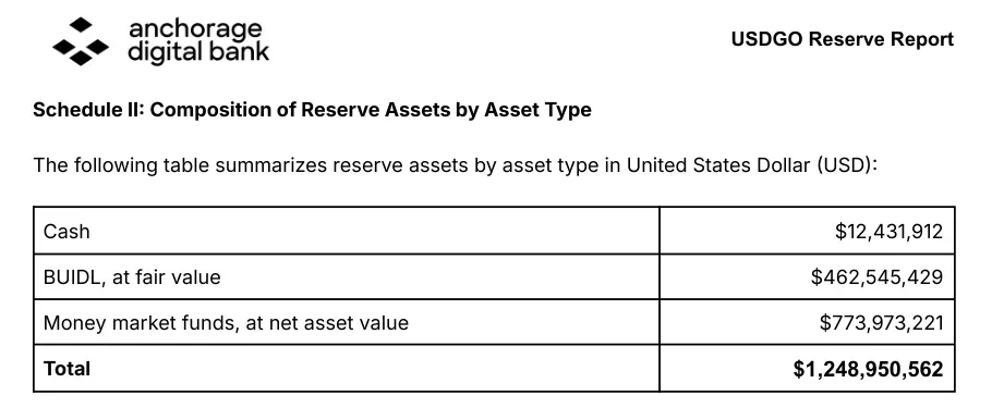 Schedule II of the Anchorage Digital Bank USDGO reserve report listing cash, BUIDL and money market funds totaling 1,248,950,562 dollars