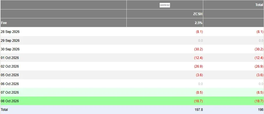 Farside Investors Zcash ETF flow table for ZCSH showing outflows from September 28 to October 8 2026