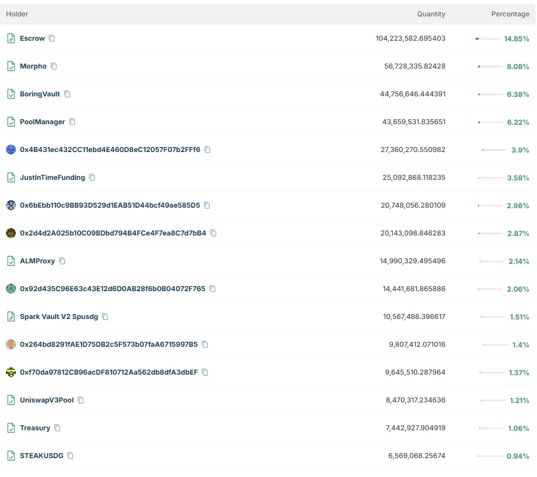 Blockscout table of USDG holders on Robinhood Chain led by Escrow Morpho BoringVault and PoolManager