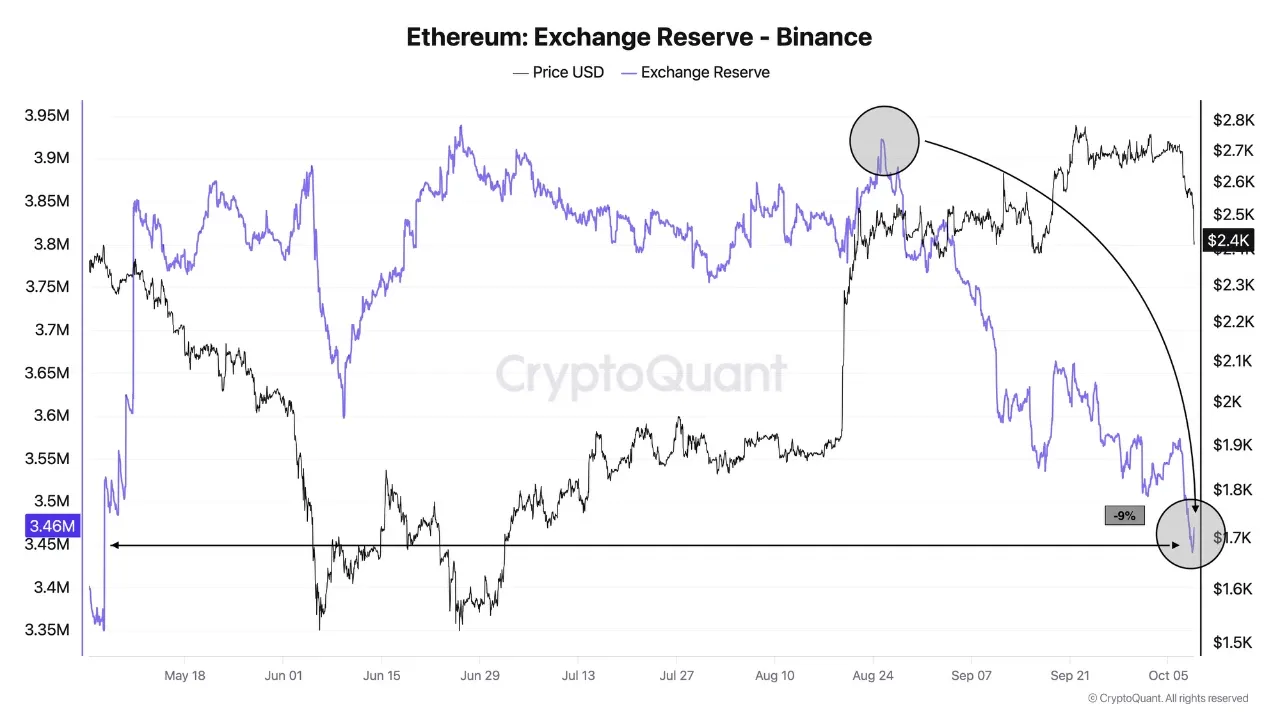 CryptoQuant chart by Darkfost of Ethereum exchange reserve on Binance falling to 3.46 million ETH, a six-month low