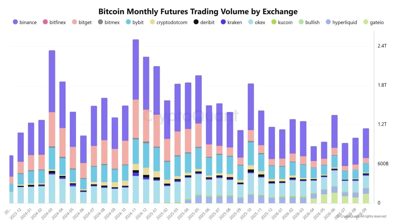 CryptoQuant chart of monthly bitcoin futures trading volume by exchange through September 2026