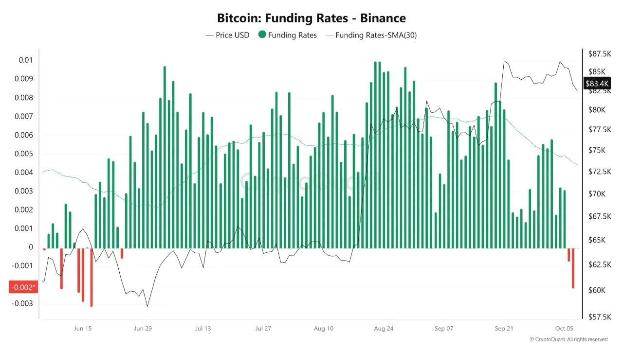 CryptoQuant chart by Arab Chain of Binance bitcoin funding rates with negative bars on the right edge in early October
