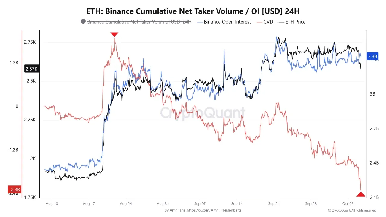 CryptoQuant chart of Binance ETH cumulative net taker volume open interest and price