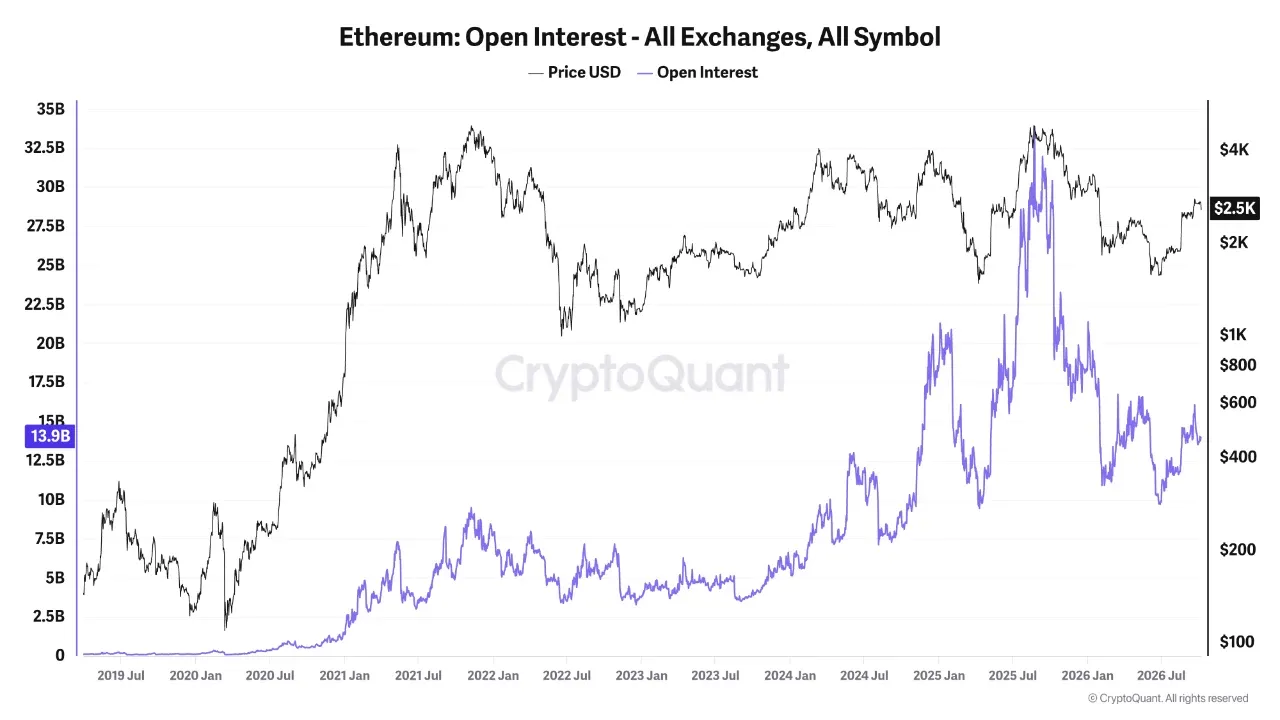 CryptoQuant chart of ETH open interest across all exchanges against price