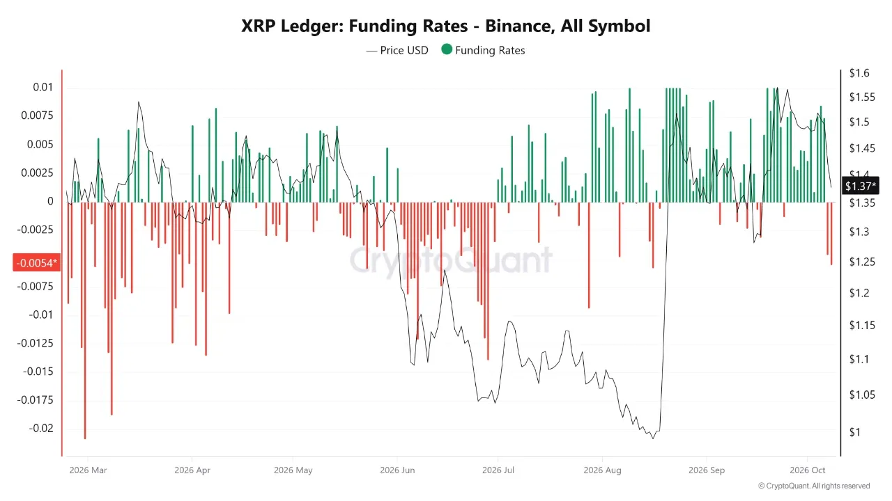 CryptoQuant chart by Arab Chain of XRP funding rates on Binance with negative bars at the right edge in early October