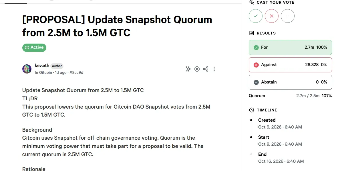 Snapshot page for the Gitcoin DAO proposal to update quorum from 2.5M to 1.5M GTC showing 2.7M votes for and the timeline