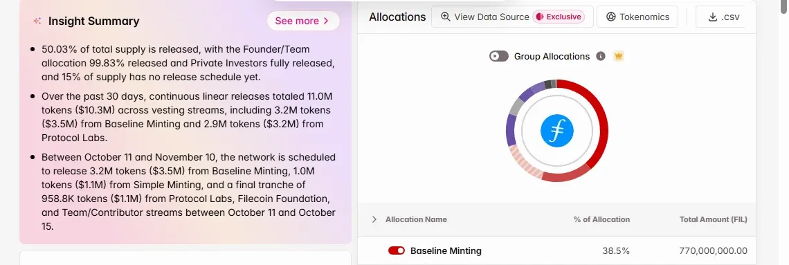 Tokenomist Filecoin insight summary listing 50.03 percent of supply released and the October 11 to November 10 release schedule