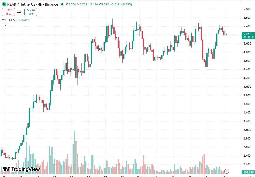 TradingView four hour chart of NEAR USDT on Binance from mid September to October 11 2026 showing the rally from about 2.3 to above 5 dollars