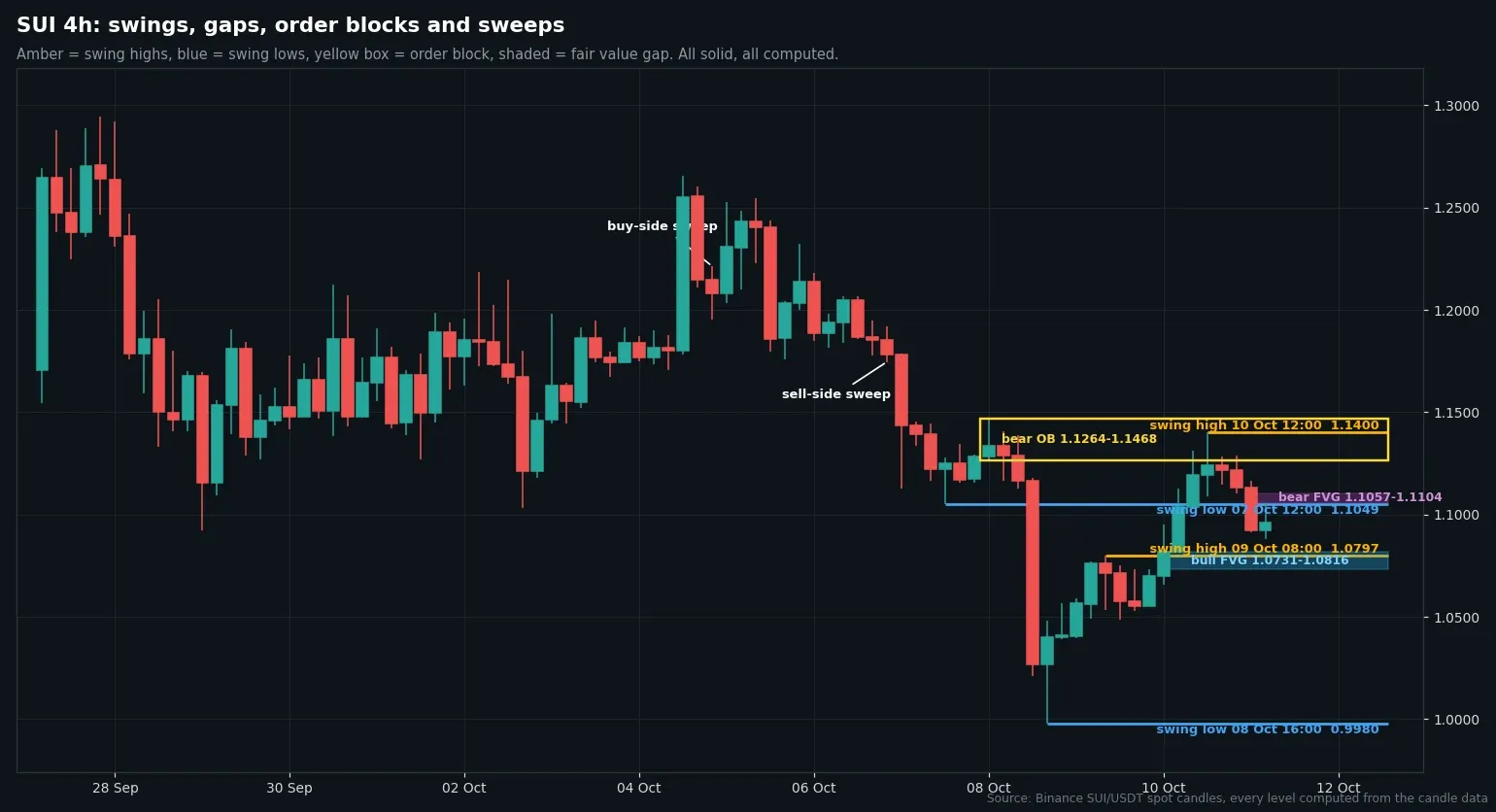 SUI USDT four hour chart with computed swing highs and lows, a bearish order block and fair value gaps from Binance candles