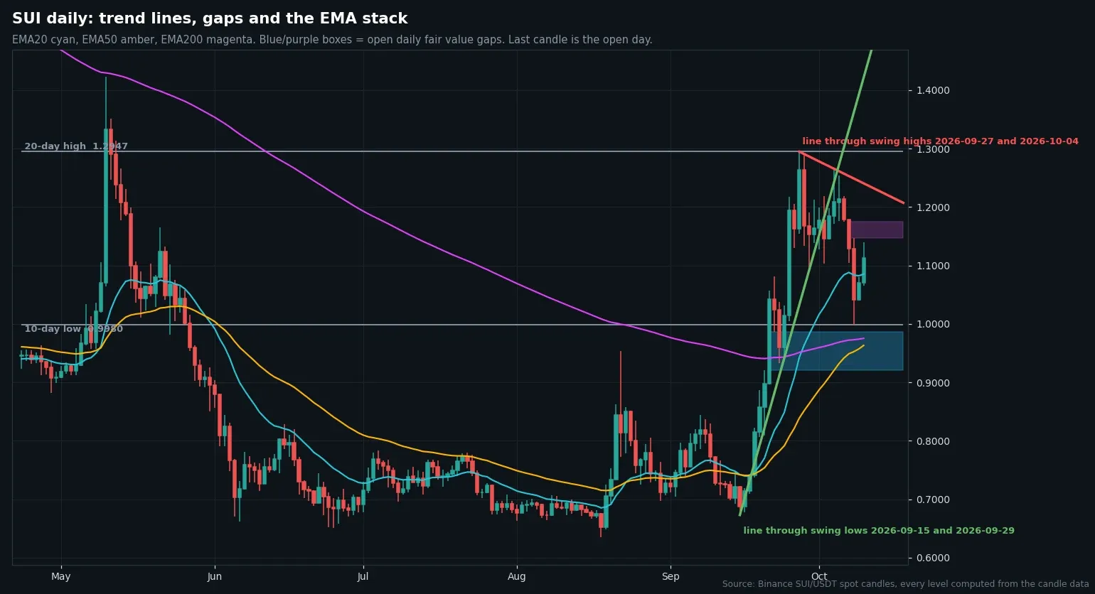 SUI USDT daily chart with computed trend lines, open fair value gaps and the 20 50 and 200 day EMAs from Binance candles