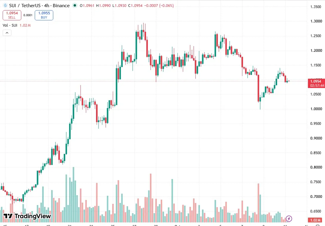 TradingView four hour SUI USDT chart on Binance used to cross check the swing points