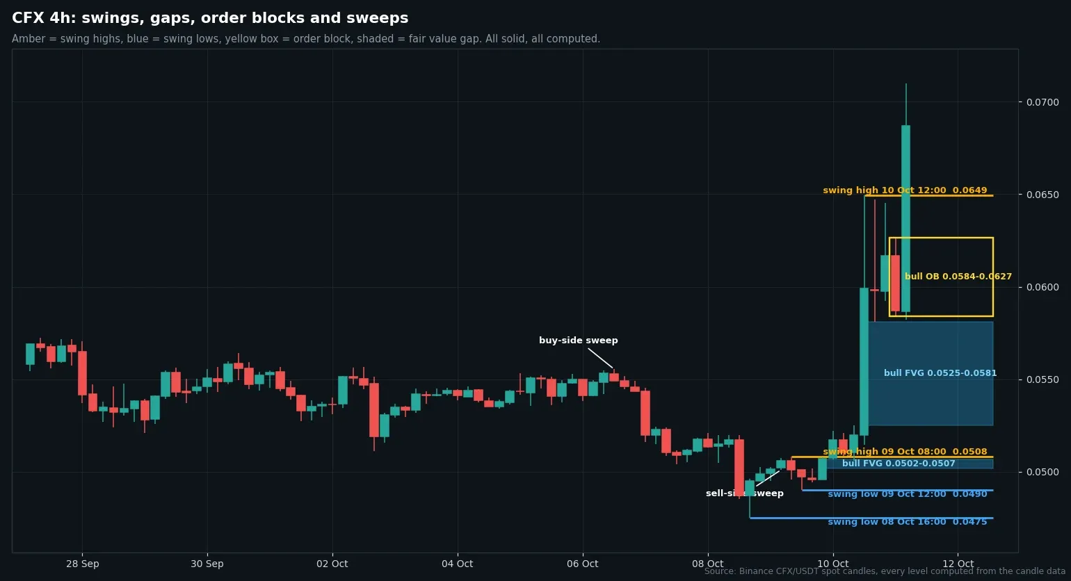CFX USDT four hour chart with computed swing levels, a bullish order block and fair value gaps from Binance candles