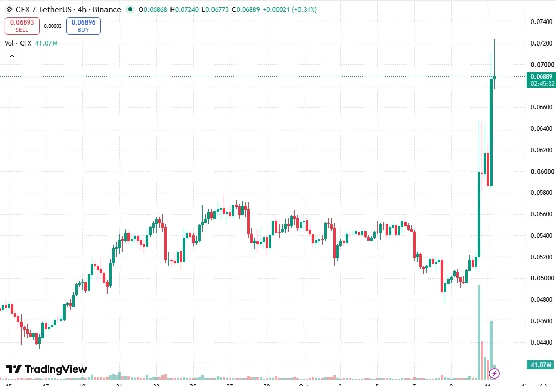 TradingView four hour CFX USDT chart on Binance showing the October 10 breakout and volume spike