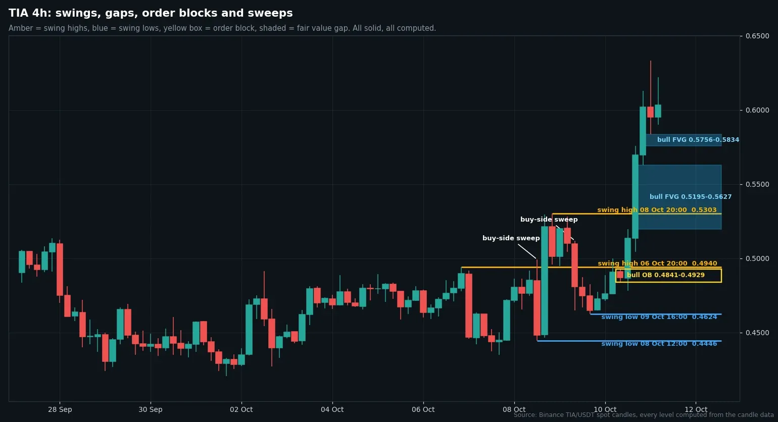 TIA USDT four hour chart with computed swing levels, order block and fair value gaps from Binance candles