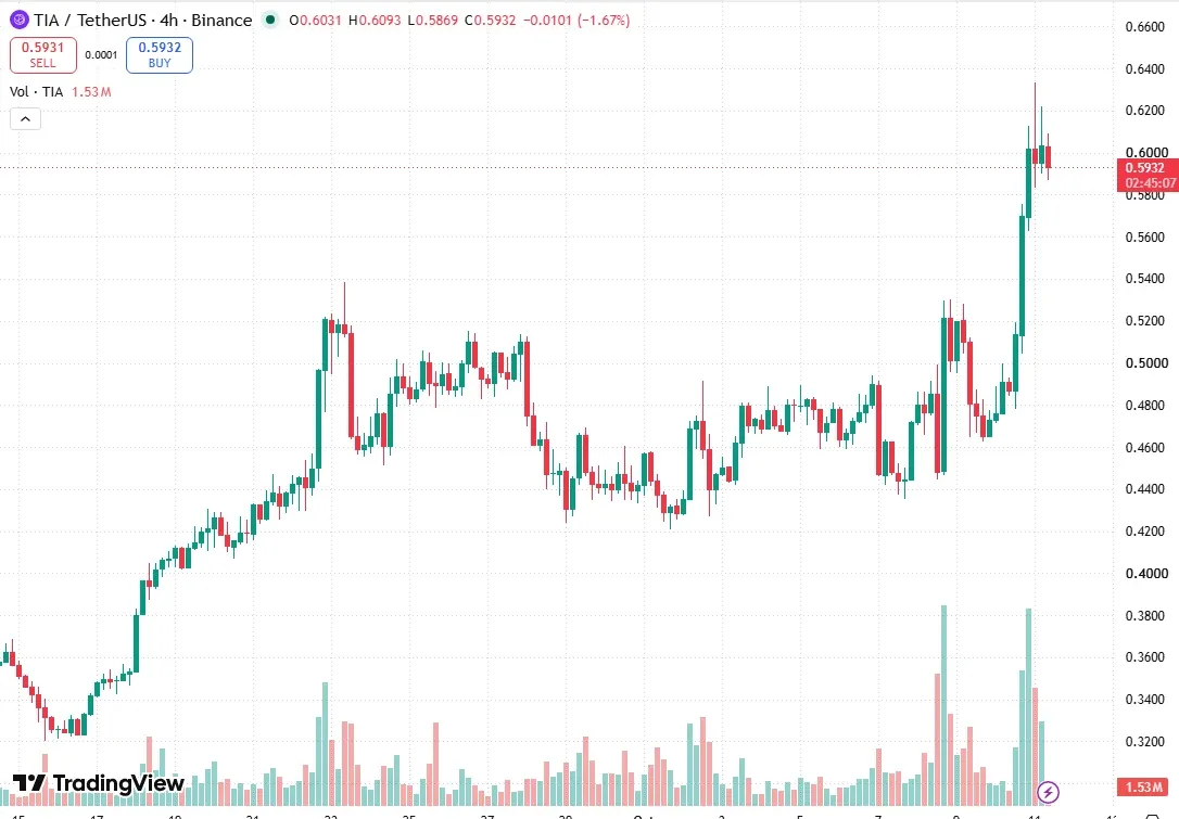 TradingView four hour TIA USDT chart on Binance showing the October 10 expansion