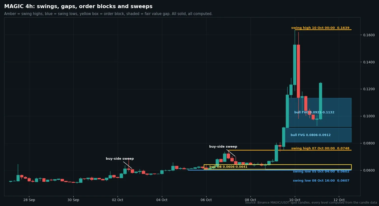 MAGIC USDT four hour chart with computed swing levels and fair value gaps from Binance candles