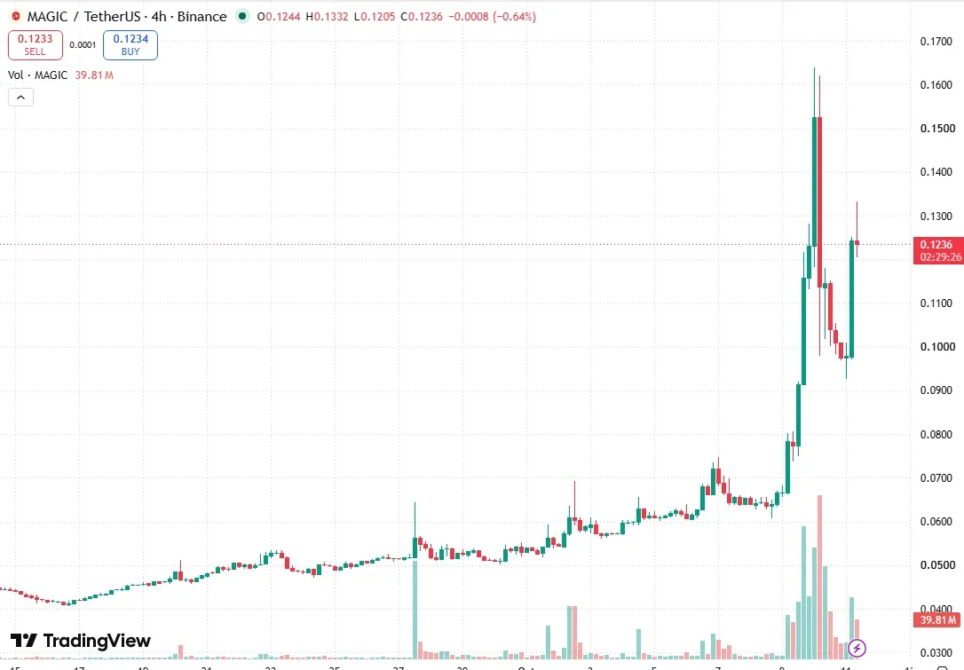 TradingView four hour MAGIC USDT chart on Binance showing the October 9 and 10 spike and reversal