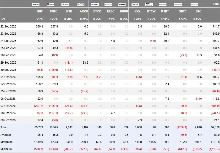 Farside Investors table of daily bitcoin ETF flows by fund from September 22 to October 9 2026