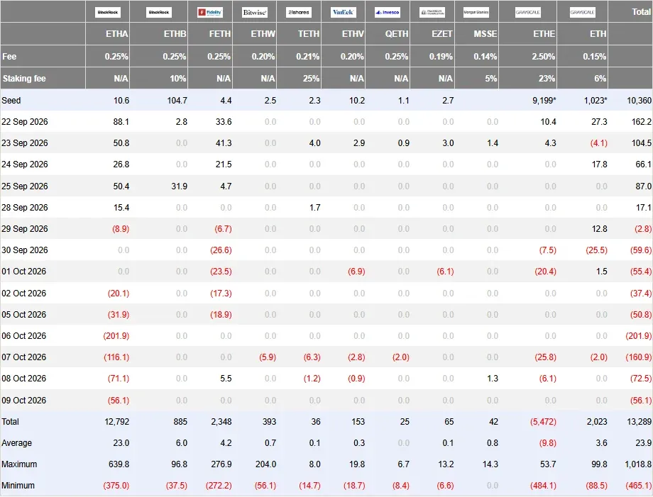 Farside Investors table of daily ether ETF flows by fund from September 22 to October 9 2026