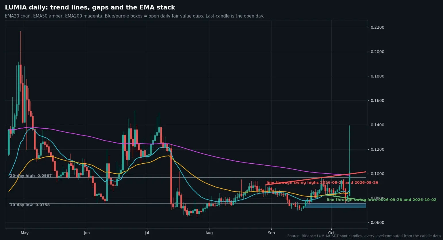 LUMIA USDT daily chart with computed trend lines, open fair value gaps and the EMA stack from Binance candles
