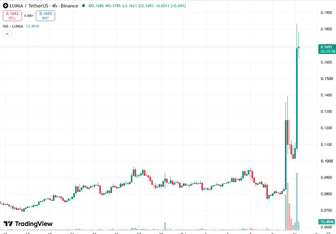 TradingView four hour LUMIA USDT chart on Binance showing the October 10 and 11 expansion