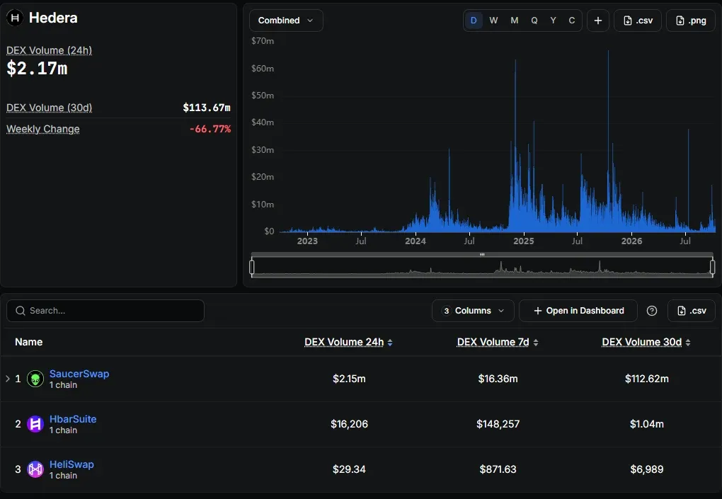 DefiLlama Hedera DEX volume page showing 24 hour 30 day and weekly volume and the SaucerSwap breakdown