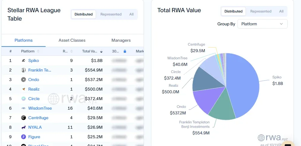 RWA.xyz Stellar RWA league table and pie chart showing Spiko Franklin Templeton Ondo Realiz and Circle